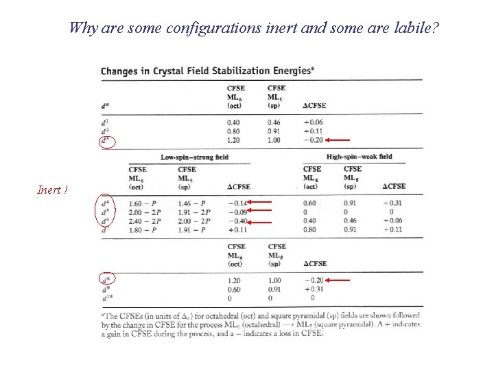 Why are some configurations inert and some are labile? Inert ! 