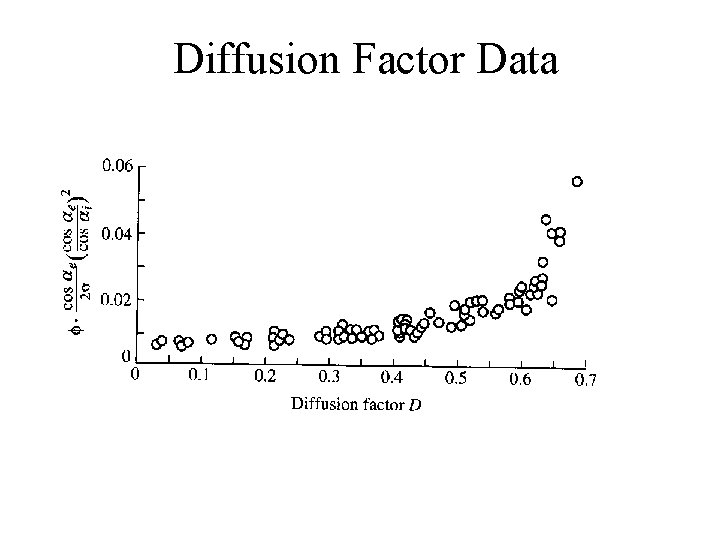 Diffusion Factor Data 
