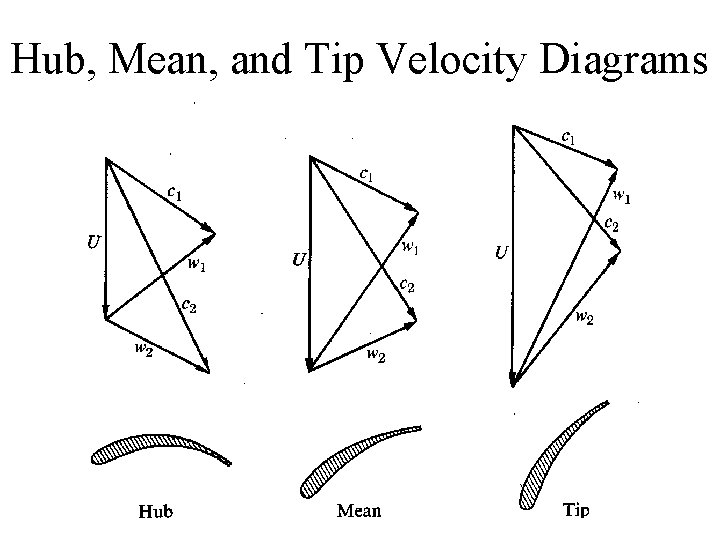 Hub, Mean, and Tip Velocity Diagrams 