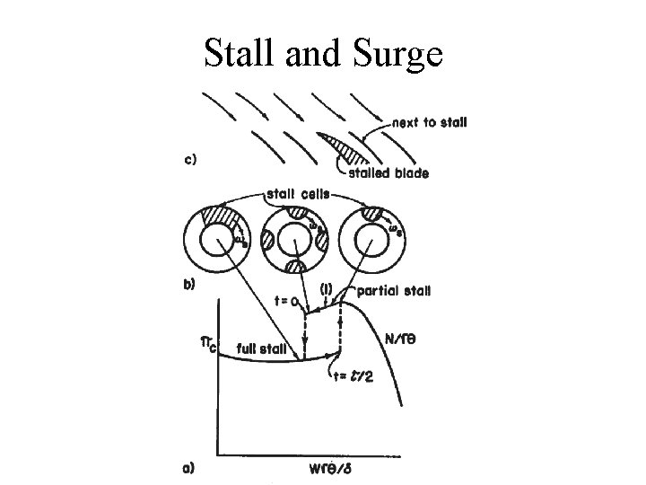 Stall and Surge 