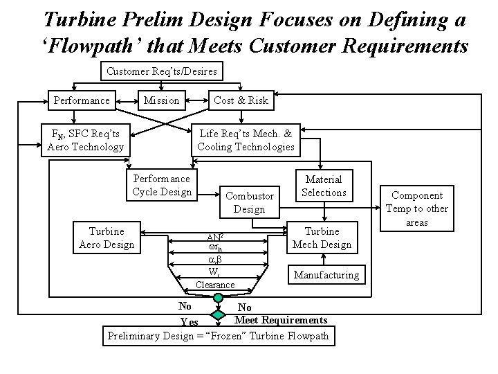 Turbine Prelim Design Focuses on Defining a ‘Flowpath’ that Meets Customer Requirements Customer Req’ts/Desires