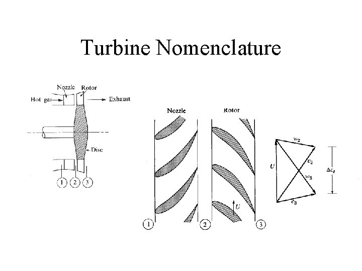 Turbine Nomenclature 