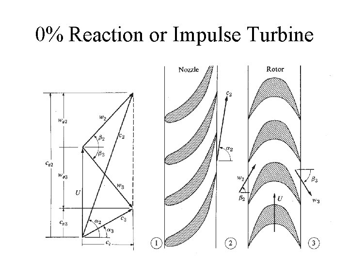 0% Reaction or Impulse Turbine 