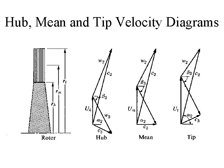 Hub, Mean and Tip Velocity Diagrams 