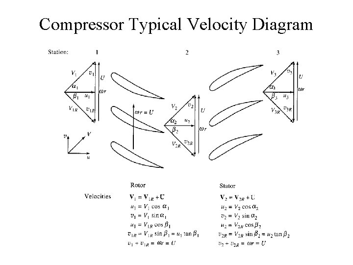 Compressor Typical Velocity Diagram 