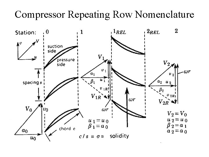 Compressor Repeating Row Nomenclature 