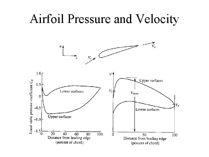 Airfoil Pressure and Velocity 