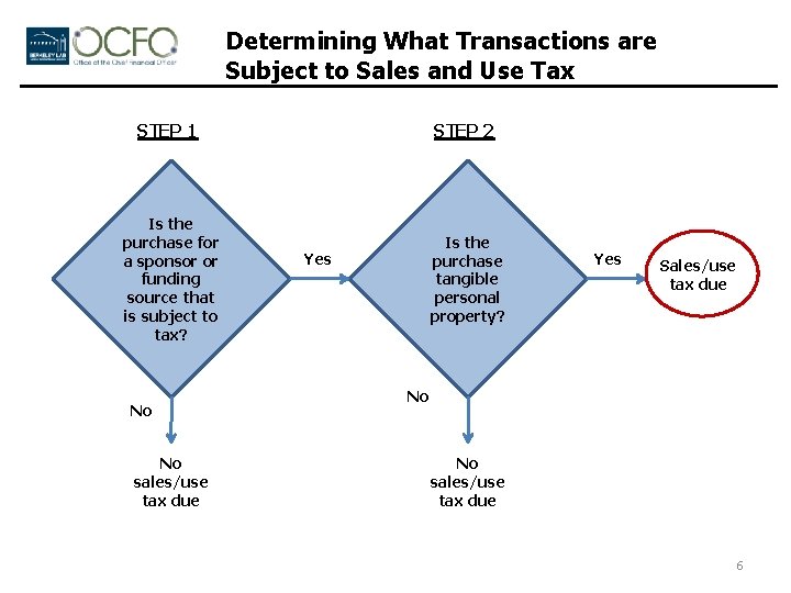 Determining What Transactions are Subject to Sales and Use Tax STEP 1 STEP 2