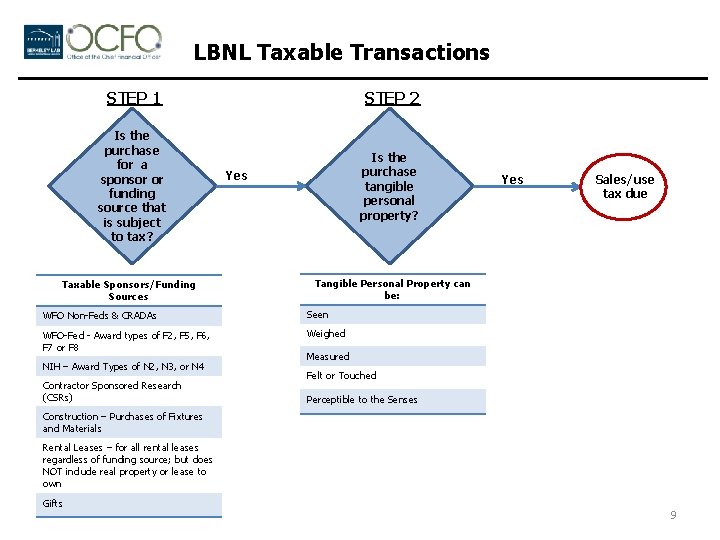 LBNL Taxable Transactions STEP 1 STEP 2 Is the purchase for a sponsor or