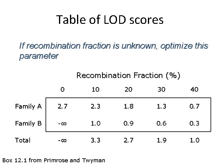 Table of LOD scores If recombination fraction is unknown, optimize this parameter Recombination Fraction