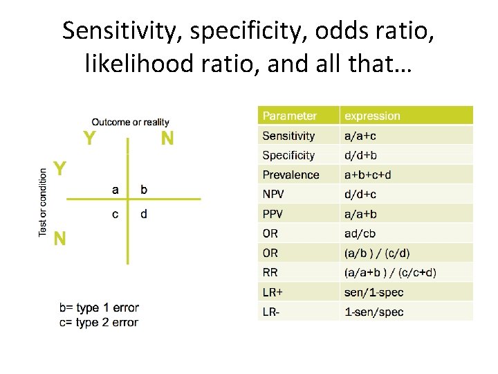 Sensitivity, specificity, odds ratio, likelihood ratio, and all that… 