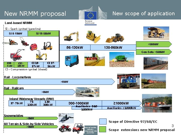 New NRMM proposal New scope of application Land-based NRMM SI – Spark-ignited (gasoline) SI