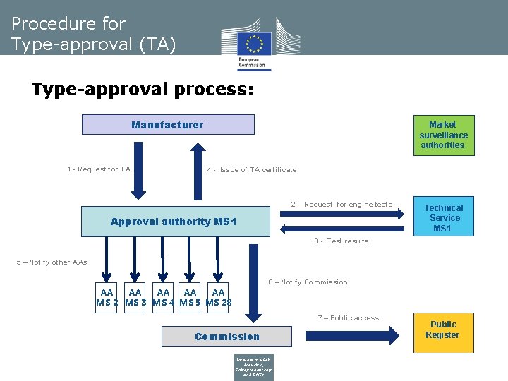 Procedure for Type-approval (TA) Type-approval process: Manufacturer 1 - Request for TA Market surveillance