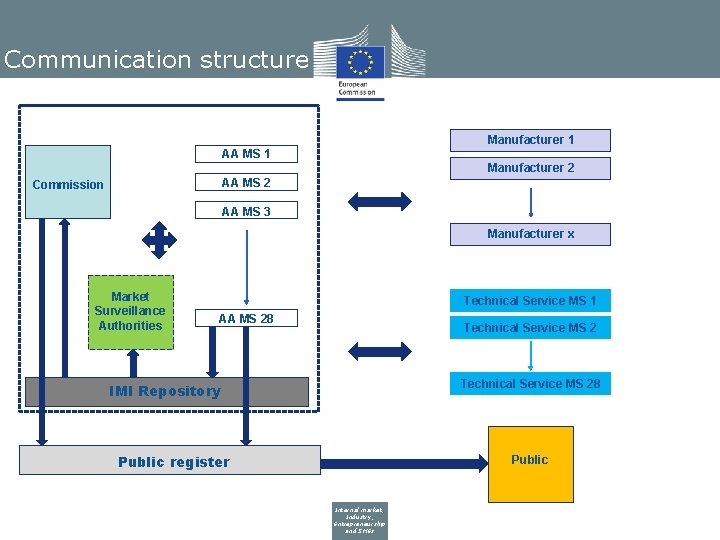 Communication structure Manufacturer 1 AA MS 1 Manufacturer 2 AA MS 2 Commission AA