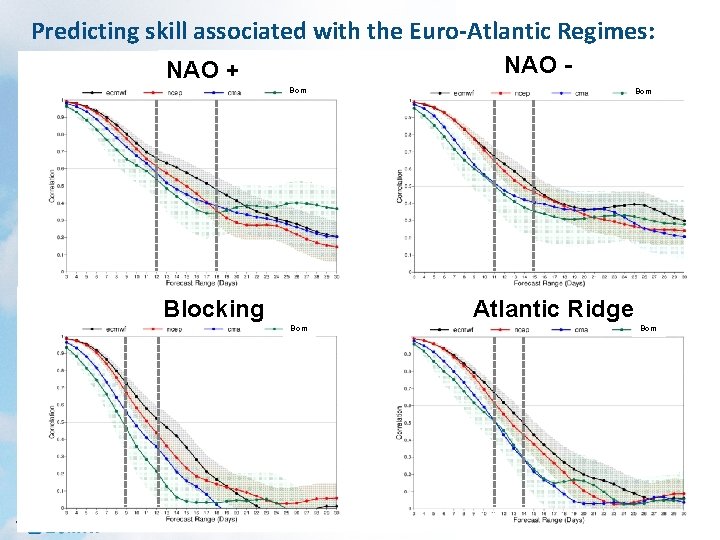 Predicting skill associated with the Euro-Atlantic Regimes: NAO - NAO + Bom Blocking Bom