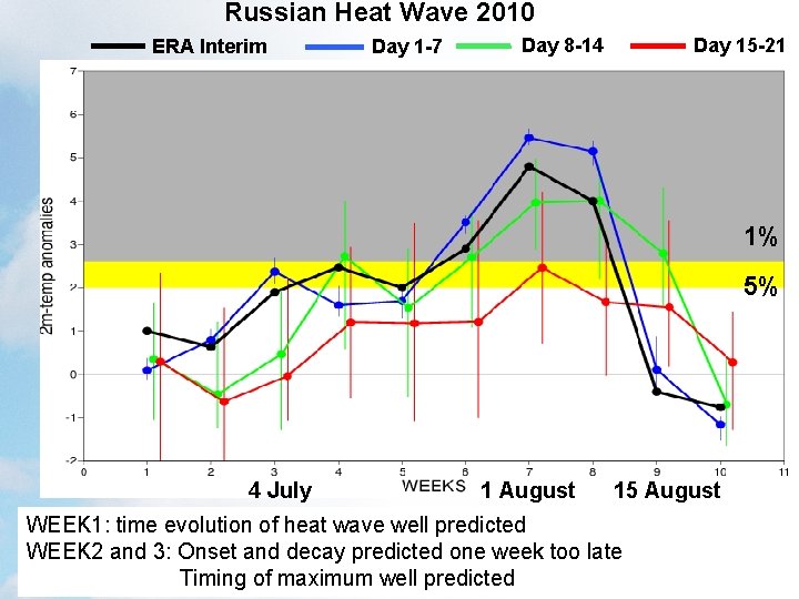 Russian Heat Wave 2010 ERA Interim Day 1 -7 Day 8 -14 Day 15