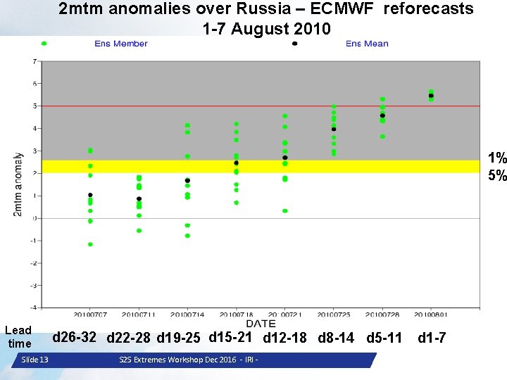 2 mtm anomalies over Russia – ECMWF reforecasts 1 -7 August 2010 1% 5%