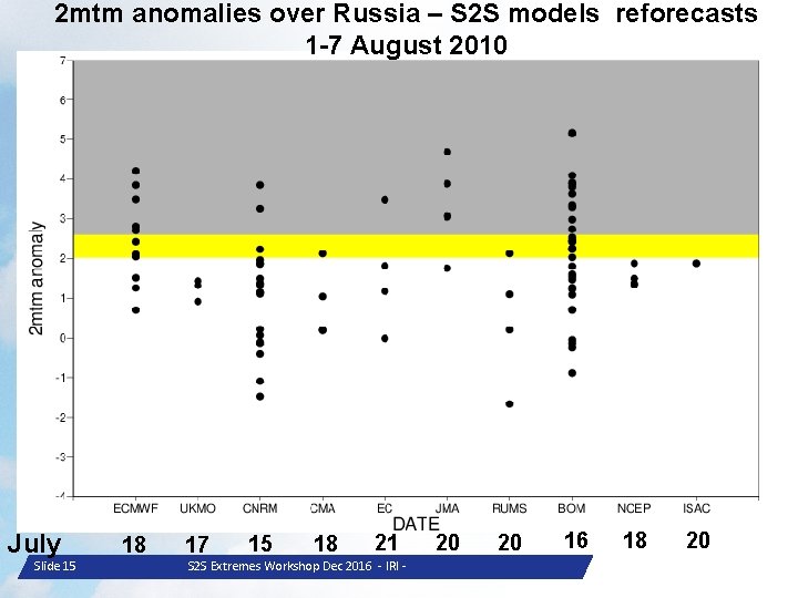 2 mtm anomalies over Russia – S 2 S models reforecasts 1 -7 August