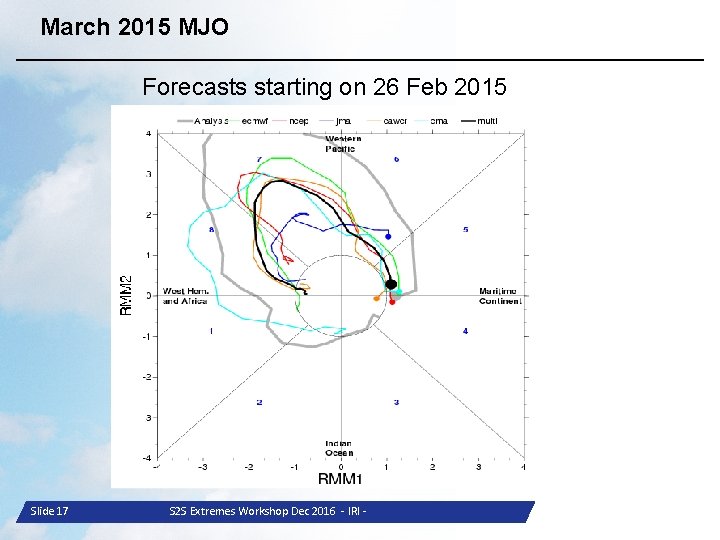 March 2015 MJO Forecasts starting on 26 Feb 2015 Slide 17 S 2 S