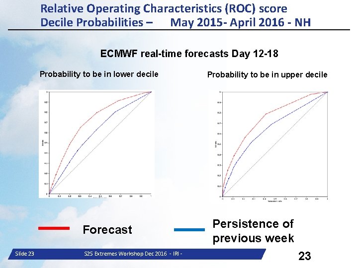 Relative Operating Characteristics (ROC) score Decile Probabilities – May 2015 - April 2016 -