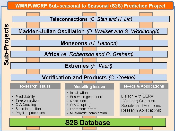 WWRP/WCRP Sub-seasonal to Seasonal (S 2 S) Prediction Project Sub-Projects Teleconnections (C. Stan and