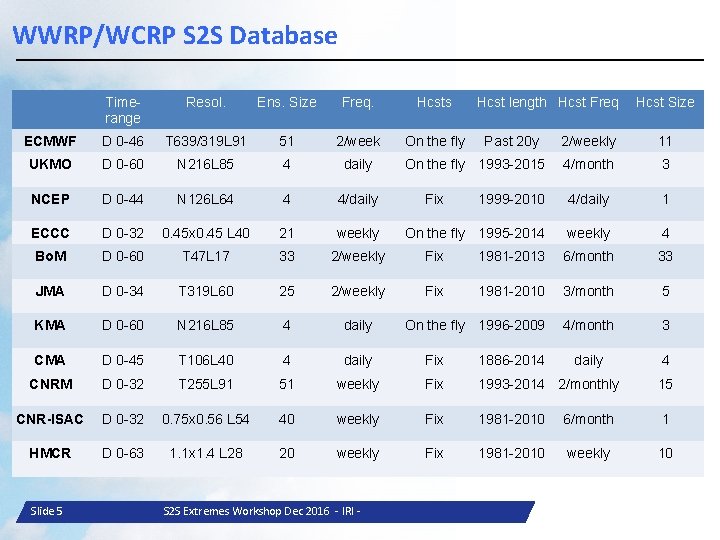 WWRP/WCRP S 2 S Database Timerange Resol. Ens. Size Freq. Hcsts ECMWF D 0