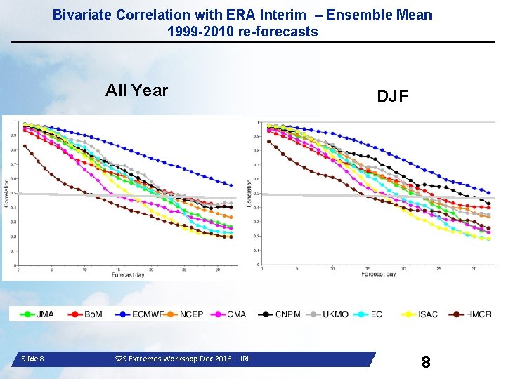 Bivariate Correlation with ERA Interim – Ensemble Mean 1999 -2010 re-forecasts All Year Slide