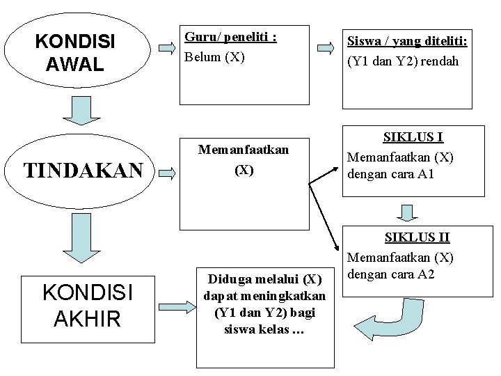 KONDISI AWAL TINDAKAN KONDISI AKHIR Guru/ peneliti : Belum (X) Memanfaatkan (X) Diduga melalui