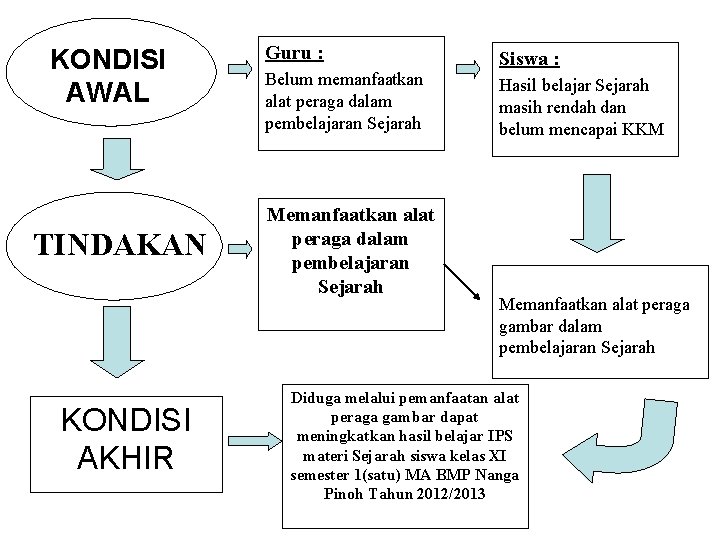 KONDISI AWAL TINDAKAN KONDISI AKHIR Guru : Siswa : Belum memanfaatkan alat peraga dalam