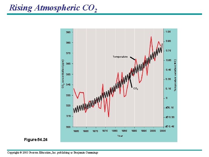 Rising Atmospheric CO 2 1. 05 390 0. 90 380 0. 75 370 0.