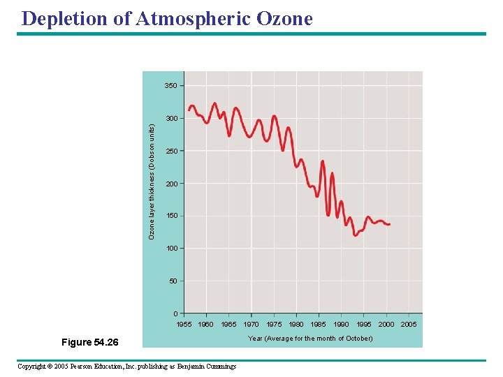 Depletion of Atmospheric Ozone 350 Ozone layer thickness (Dobson units) 300 250 200 150