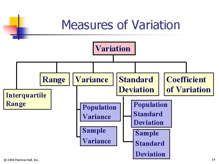 Measures of Variation Range Interquartile Range Variance Population Variance Sample Variance © 2004 Prentice-Hall,