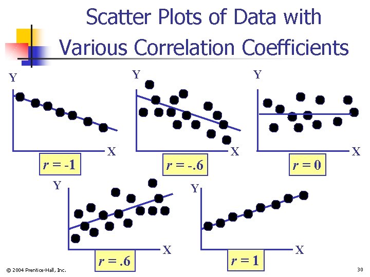 Scatter Plots of Data with Various Correlation Coefficients Y Y r = -1 X