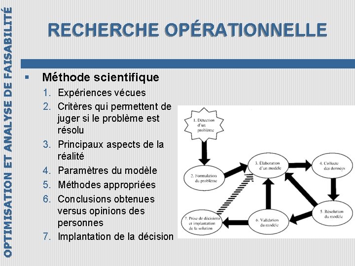 OPTIMISATION ET ANALYSE DE FAISABILITÉ RECHERCHE OPÉRATIONNELLE § Méthode scientifique 1. Expériences vécues 2.