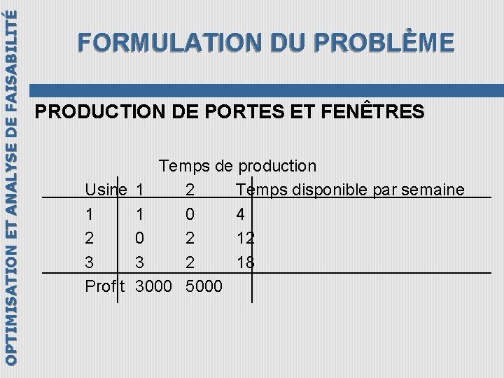 OPTIMISATION ET ANALYSE DE FAISABILITÉ FORMULATION DU PROBLÈME PRODUCTION DE PORTES ET FENÊTRES Temps