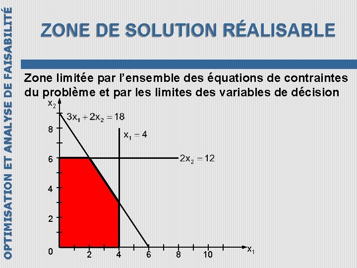 OPTIMISATION ET ANALYSE DE FAISABILITÉ ZONE DE SOLUTION RÉALISABLE Zone limitée par l’ensemble des