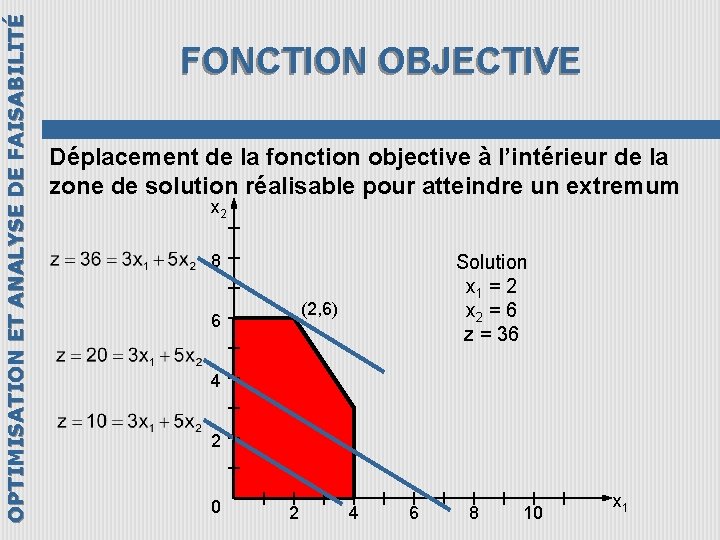 OPTIMISATION ET ANALYSE DE FAISABILITÉ FONCTION OBJECTIVE Déplacement de la fonction objective à l’intérieur