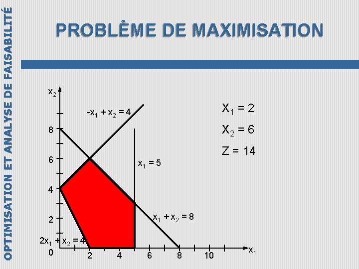 OPTIMISATION ET ANALYSE DE FAISABILITÉ PROBLÈME DE MAXIMISATION x 2 X 1 = 2