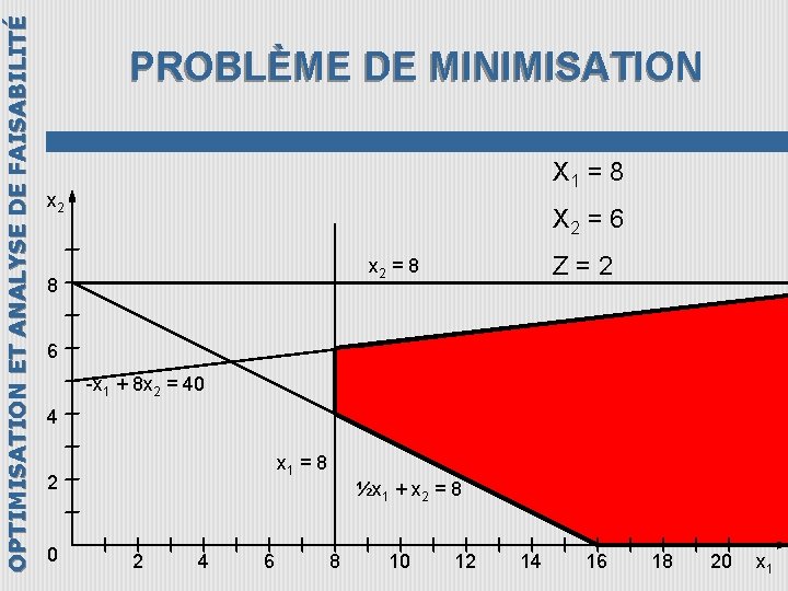 OPTIMISATION ET ANALYSE DE FAISABILITÉ PROBLÈME DE MINIMISATION X 1 = 8 x 2