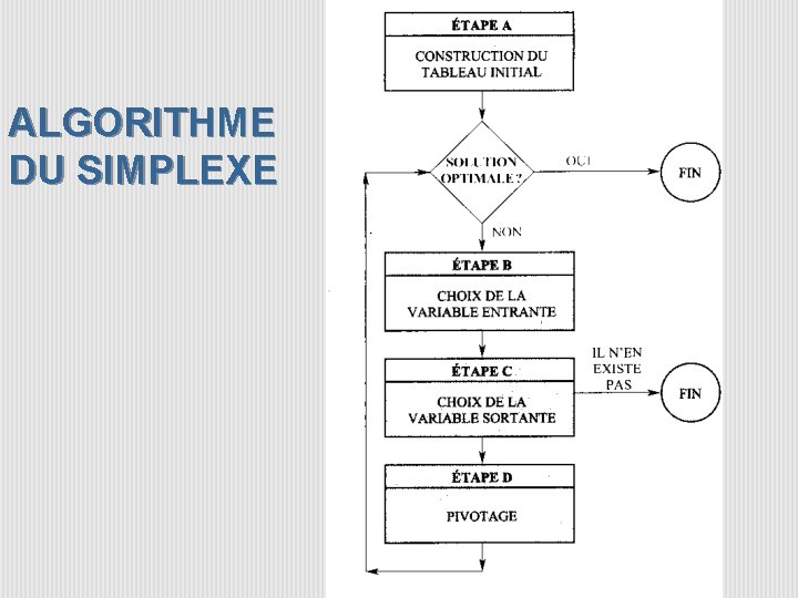 ALGORITHME DU SIMPLEXE 