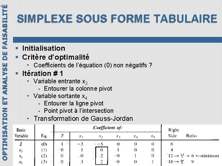 OPTIMISATION ET ANALYSE DE FAISABILITÉ SIMPLEXE SOUS FORME TABULAIRE § Initialisation § Critère d’optimalité