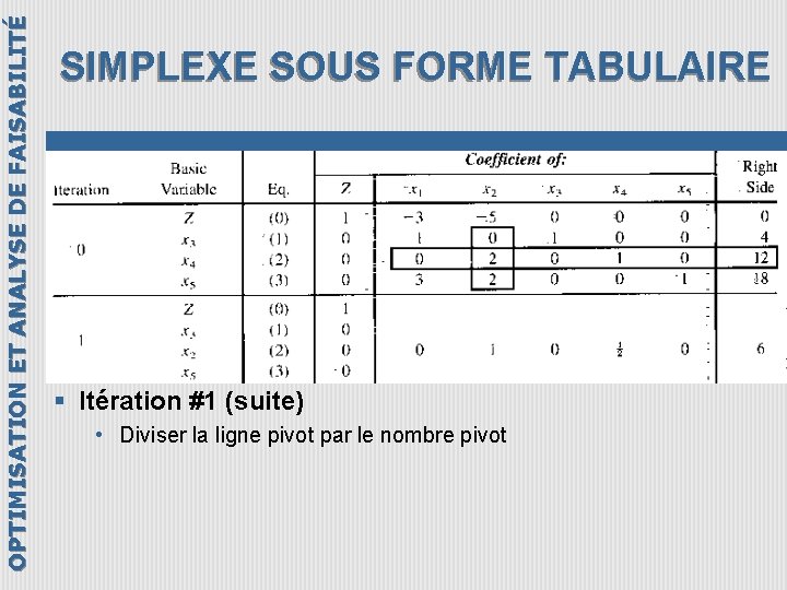 OPTIMISATION ET ANALYSE DE FAISABILITÉ SIMPLEXE SOUS FORME TABULAIRE § Itération #1 (suite) •