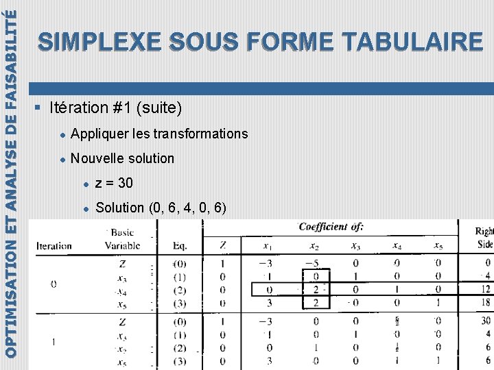 OPTIMISATION ET ANALYSE DE FAISABILITÉ SIMPLEXE SOUS FORME TABULAIRE § Itération #1 (suite) l