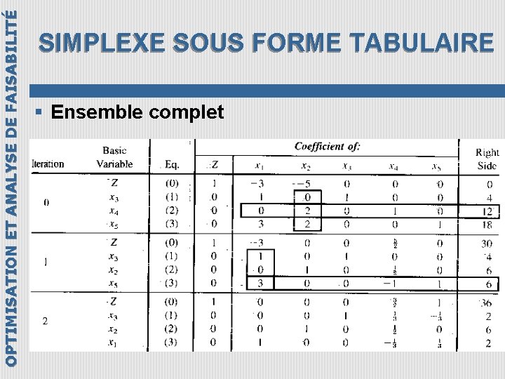 OPTIMISATION ET ANALYSE DE FAISABILITÉ SIMPLEXE SOUS FORME TABULAIRE § Ensemble complet 