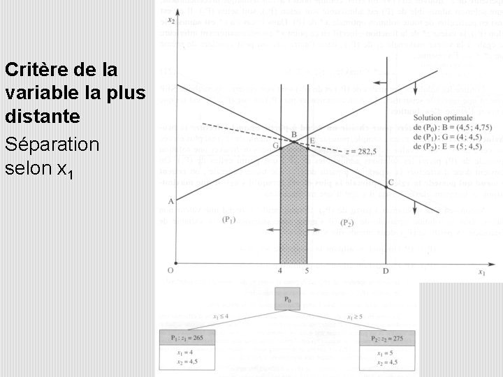 Critère de la variable la plus distante Séparation selon x 1 