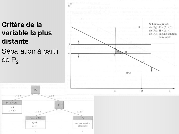 Critère de la variable la plus distante Séparation à partir de P 2 