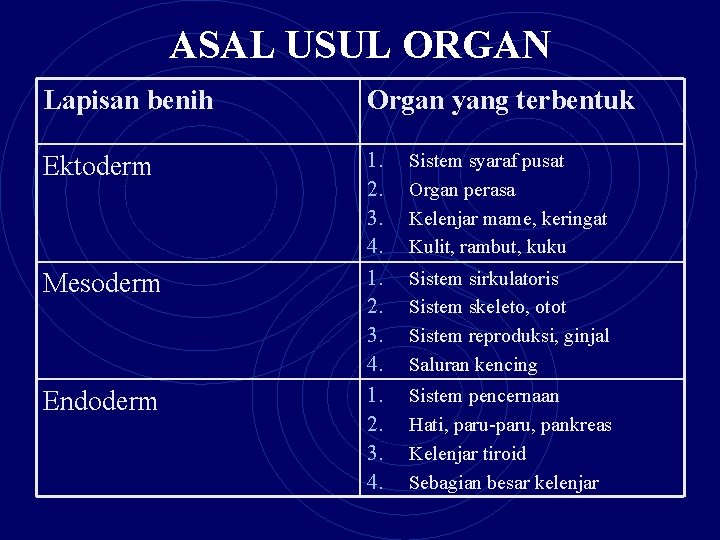 ASAL USUL ORGAN Lapisan benih Organ yang terbentuk Ektoderm 1. 2. 3. 4. Mesoderm