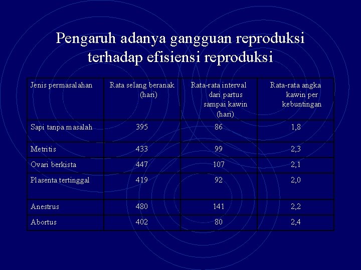 Pengaruh adanya gangguan reproduksi terhadap efisiensi reproduksi Jenis permasalahan Rata selang beranak (hari) Rata-rata