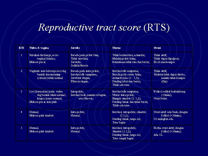 Reproductive tract score (RTS) RTS Vulva & vagina Serviks Uterus Ovari 1 Purulent-discharge, rectovaginal