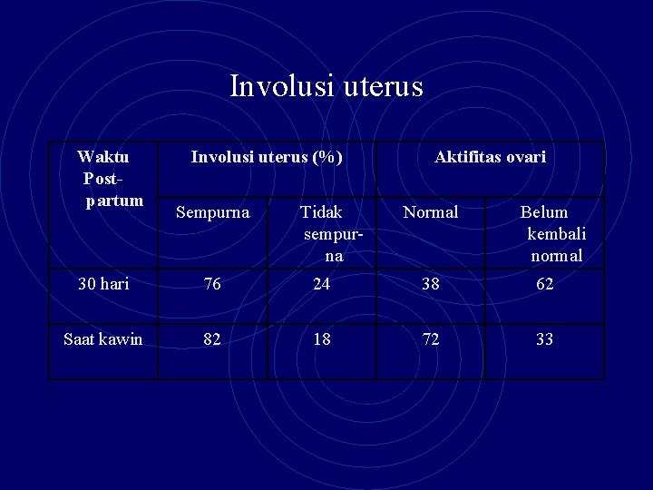 Involusi uterus Waktu Postpartum Involusi uterus (%) Sempurna Tidak sempurna Aktifitas ovari Normal Belum